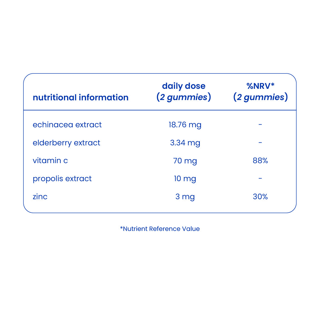 Nutritional information of immune support gummies [en]